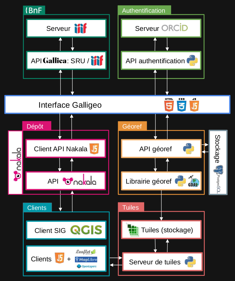 Architecture logicielle de Galligeo